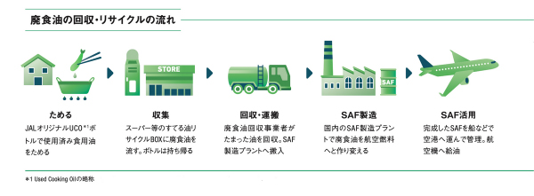 廃食油の回収・リサイクルの流れ